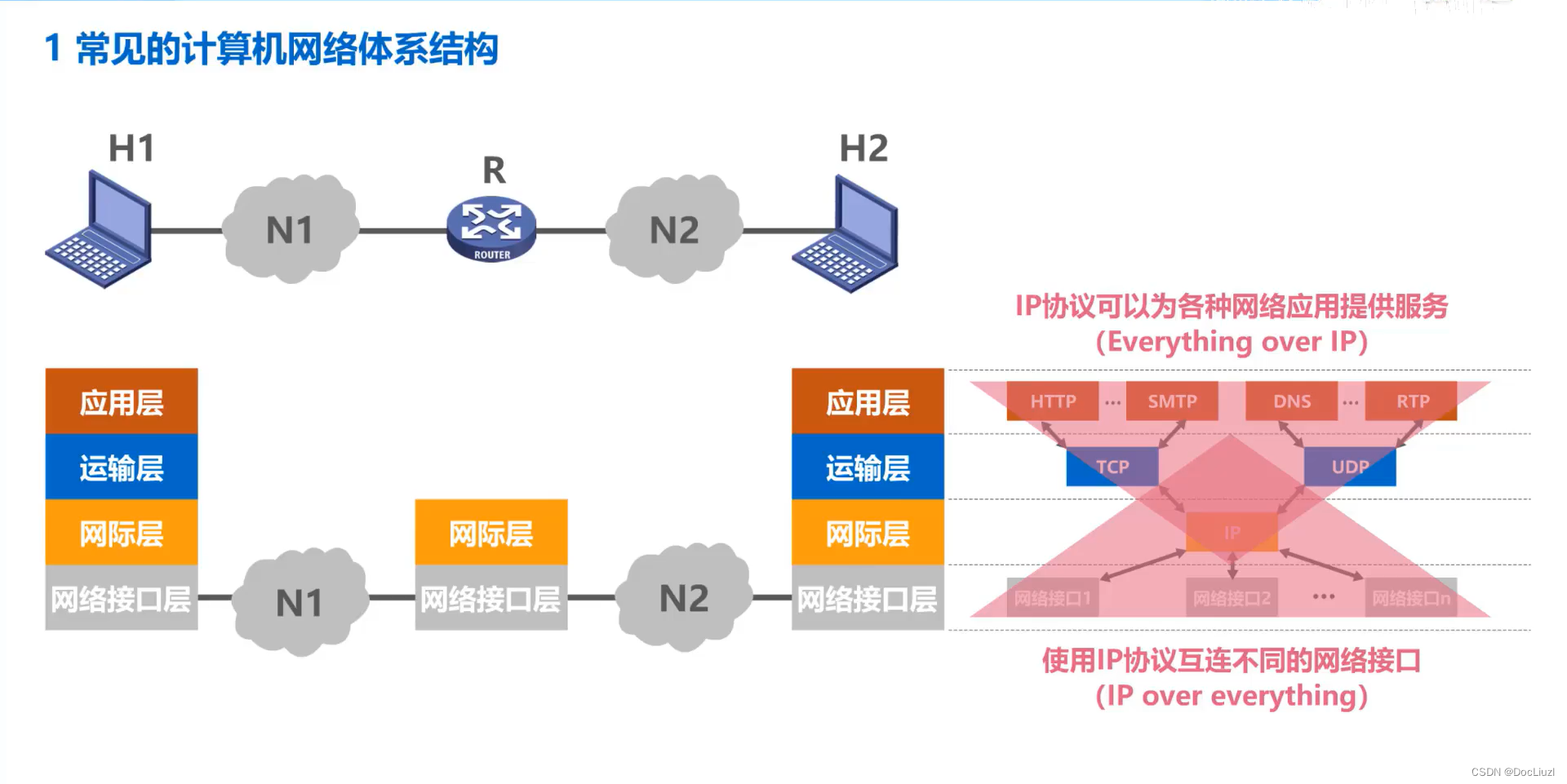 tcp/ip协议簇