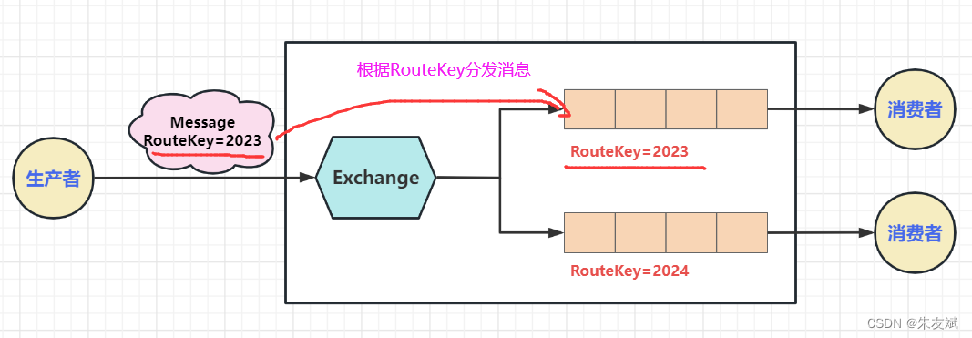 【RabbitMQ笔记04】消息队列RabbitMQ七种模式之发布订阅模式（Publish/Subscribe）