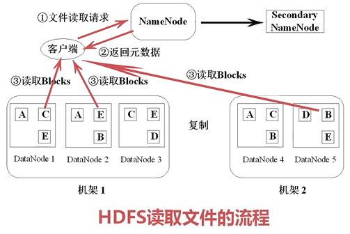 HDFS读取文件的流程