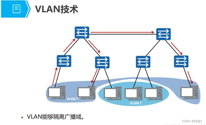 VLAN简介（基础）_access口接收到带vlan报文-CSDN博客