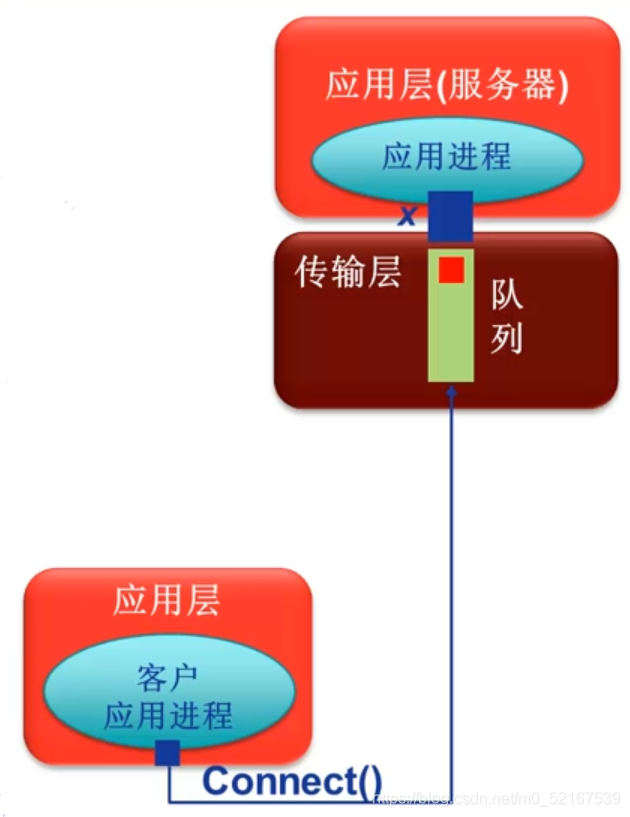 connect函数示意图