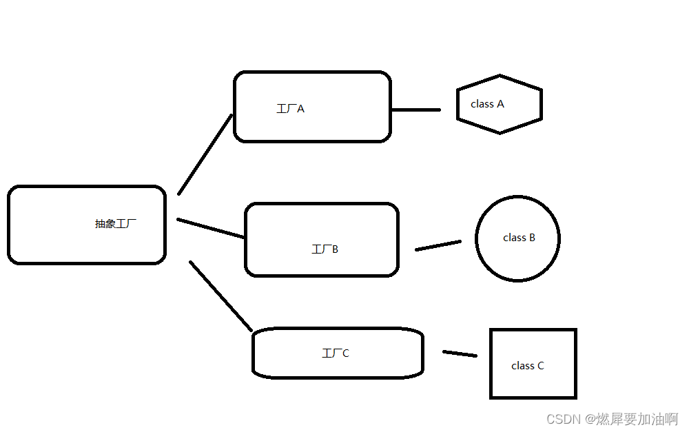 工厂方法模式图示