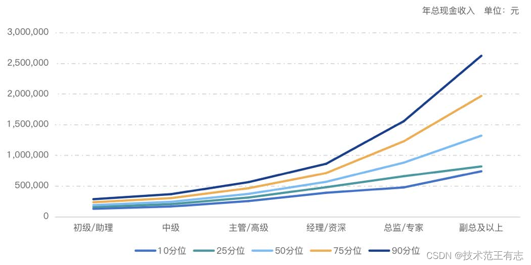 你到底值多少钱？2023打工人薪酬指南