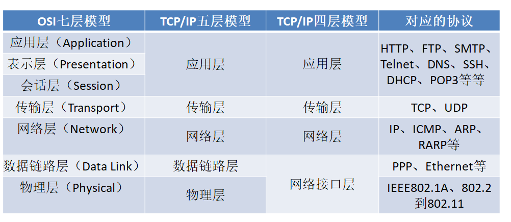 osi參考模型和tcpip模型