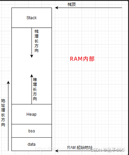 对STM32栈的理解Stack_Size EQU 0x00000400