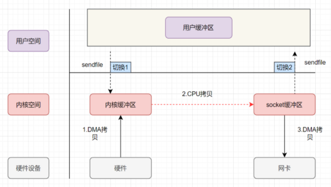 java 零拷贝_java深拷贝