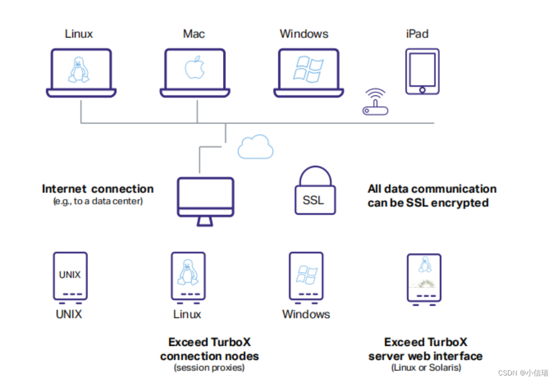 OpenText Exceed TurboX (ETX) —— 对图形密集型应用程序进行高性能远程访问