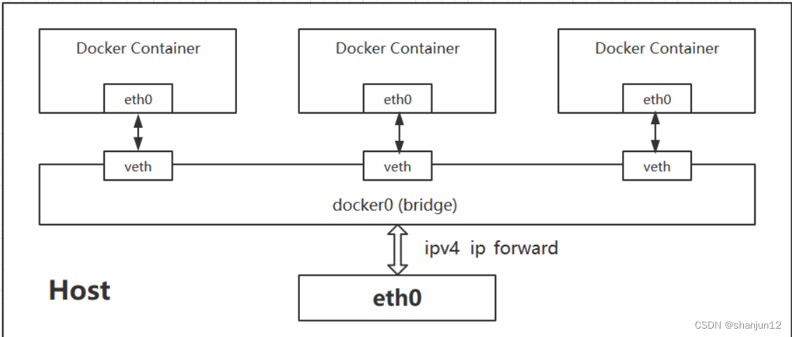 Docker网络模式与cgroups资源控制