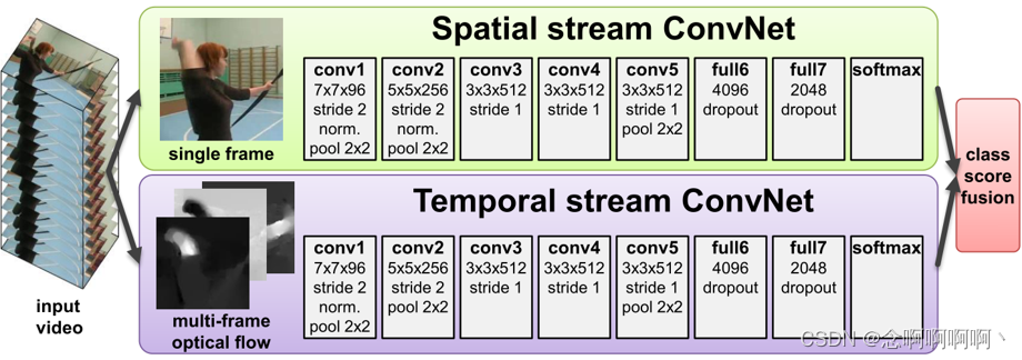 图 1：用于视频分类的双流架构。