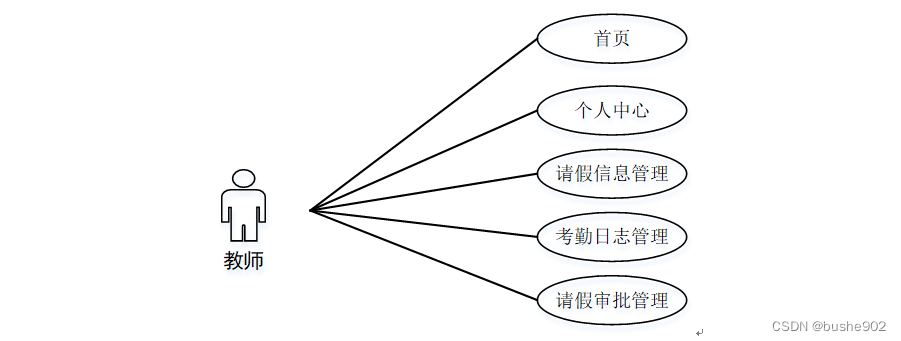 毕业设计ssm高校请假管理系统