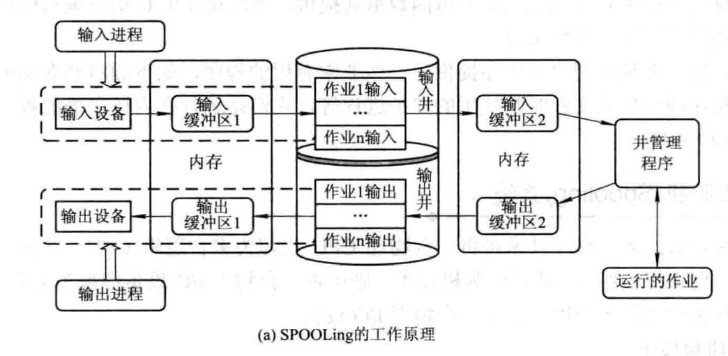 操作系统 假脱机（Spooling）系统
