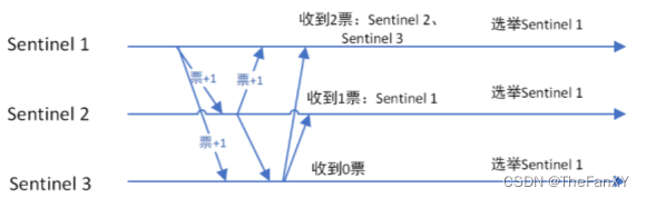 [外链图片转存失败,源站可能有防盗链机制,建议将图片保存下来直接上传(img-dDxMmiLj-1687955266278)(img/哨兵选举.png)]