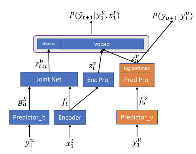 Advancing Transformer Transducer for Speech Recognition on Large-Scale Dataset》