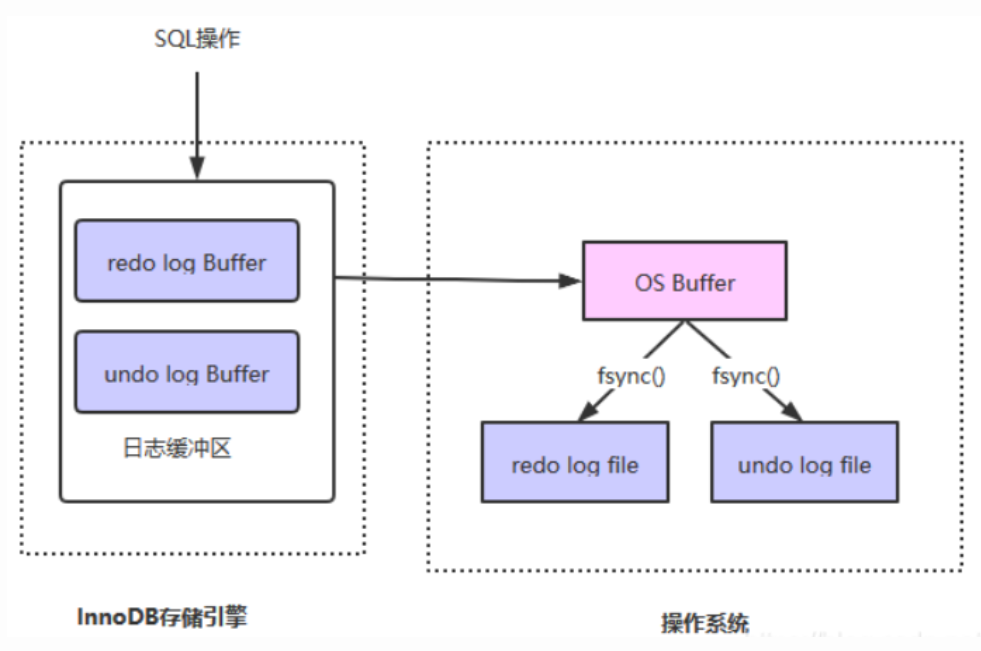 MySQL InnoDB 存储引擎写入磁盘（落盘）的原理\MySQL怎么保证持久性、原子性?(MySQL中是如何实现事务提交和回滚的)\隔离性