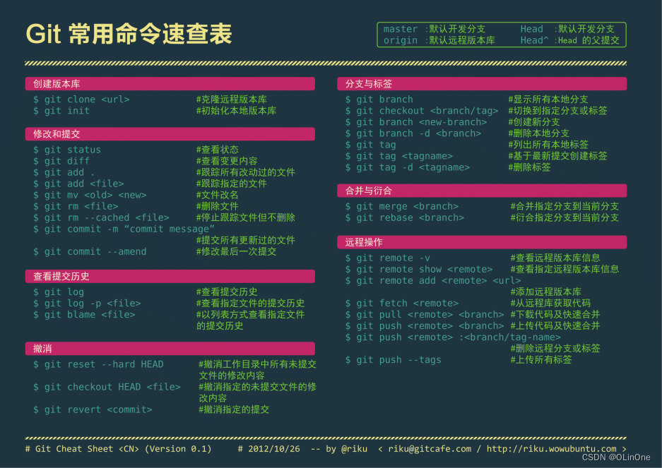 Git命令速查表