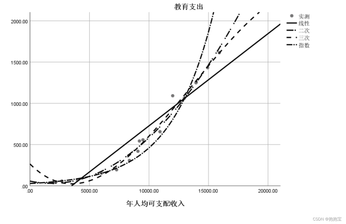 SPSS曲线回归