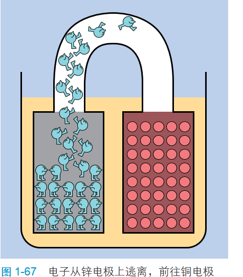图 1-67 　电子从锌电极上逃离，前往铜电极