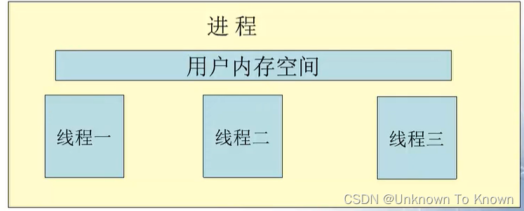 Linux多线程C++版 线程基础 进程和线程关系 线程分类 Linux线程实现 线程表示