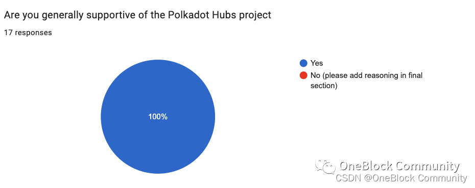 在数字游民天堂，Polkadot Hubs 探索建设更紧密的全球社区