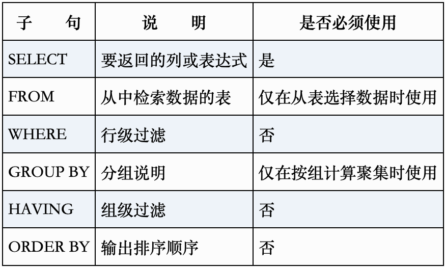 【学习笔记】SQL语句练习