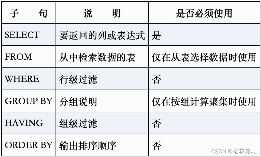 【学习笔记】SQL语句练习