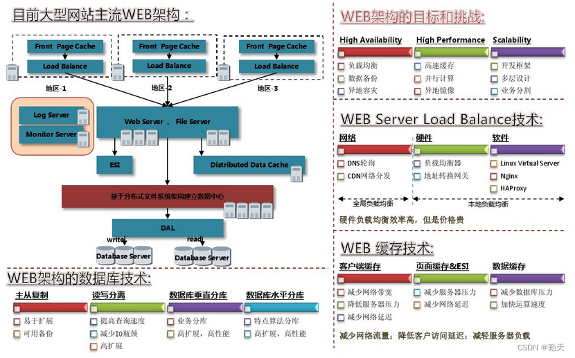 WEB架构设计过程_web应用程序的技术架构设计和数据库设计阶段-CSDN博客