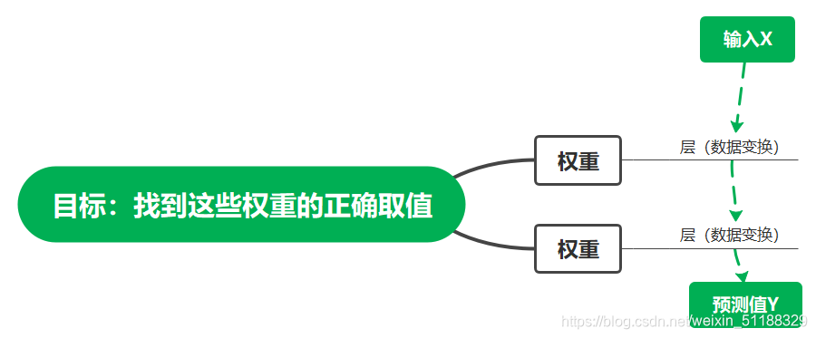 神经网络是由其权重来参数化