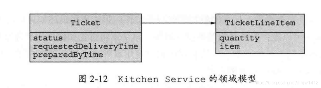 Kitchen Service的領域模型