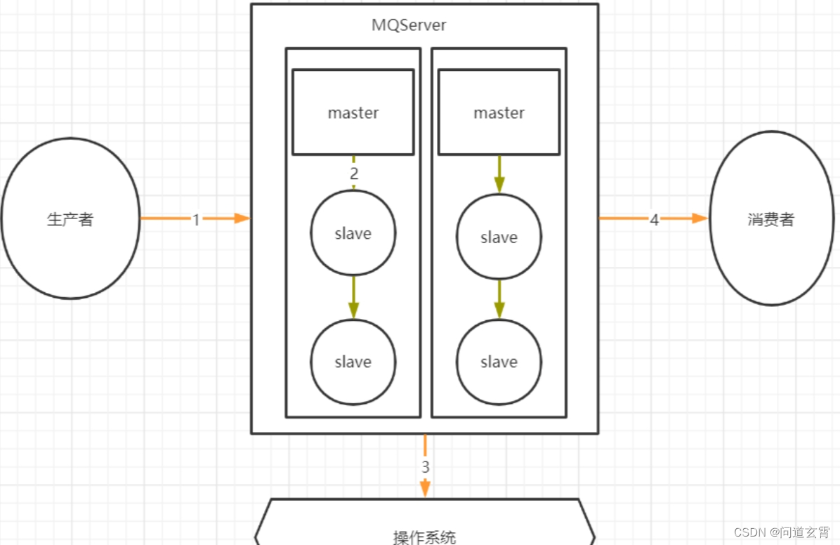 RaabitMQ(三) - RabbitMQ队列类型、死信消息与死信队列、懒队列、集群模式、MQ常见消息问题