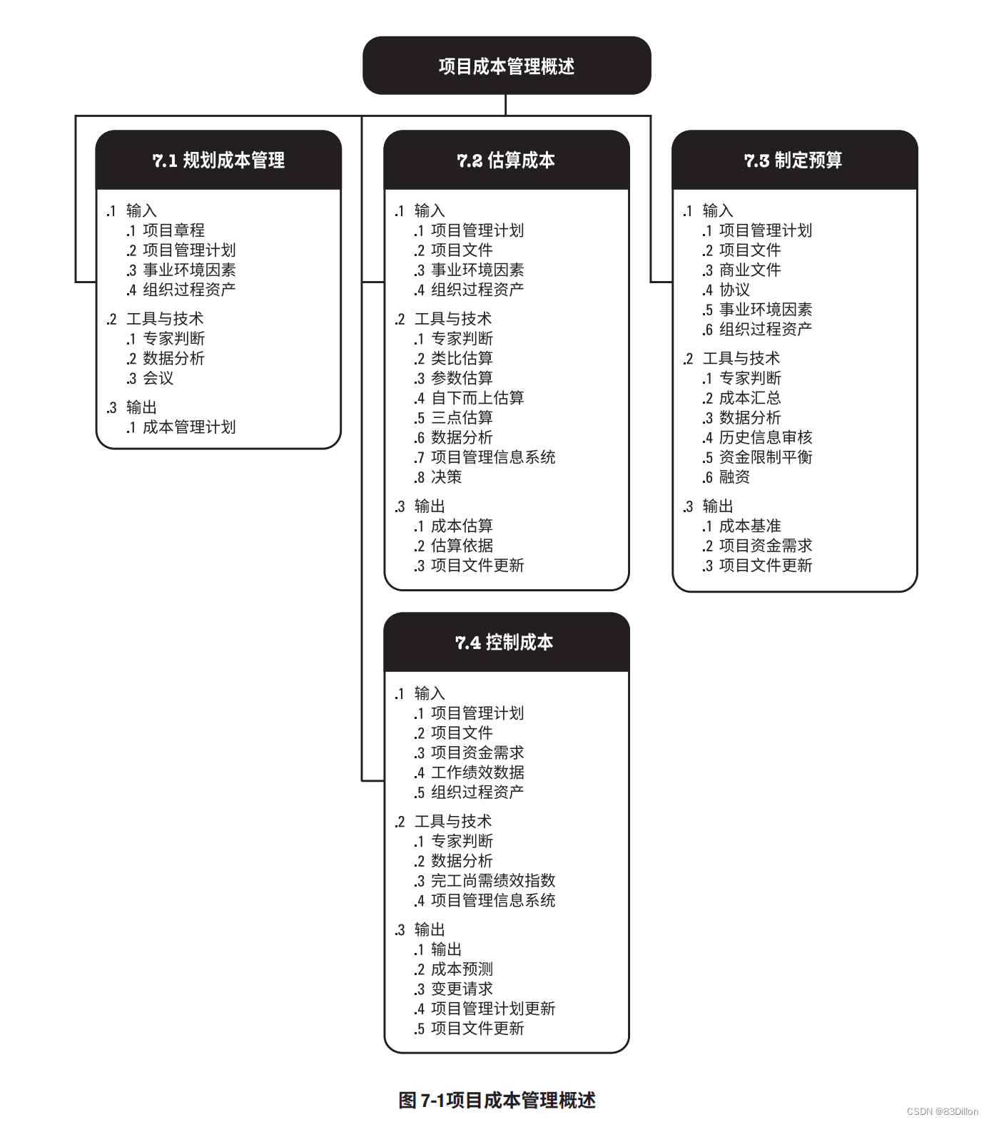 项目管理（PMP）项目成本管理[亲测有效]