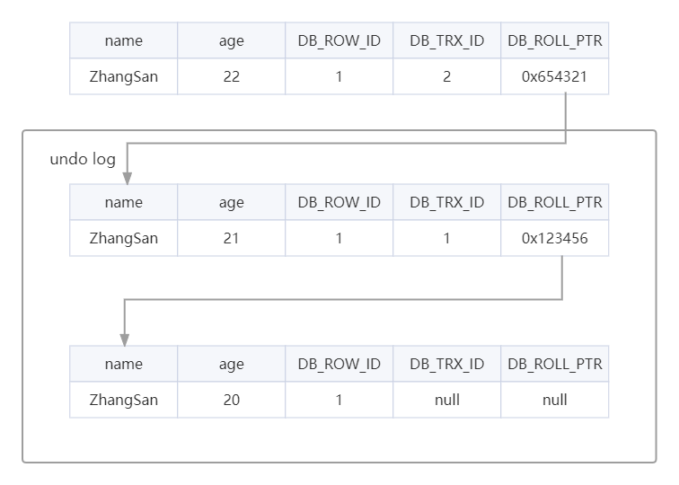 MySQL MVCC详解