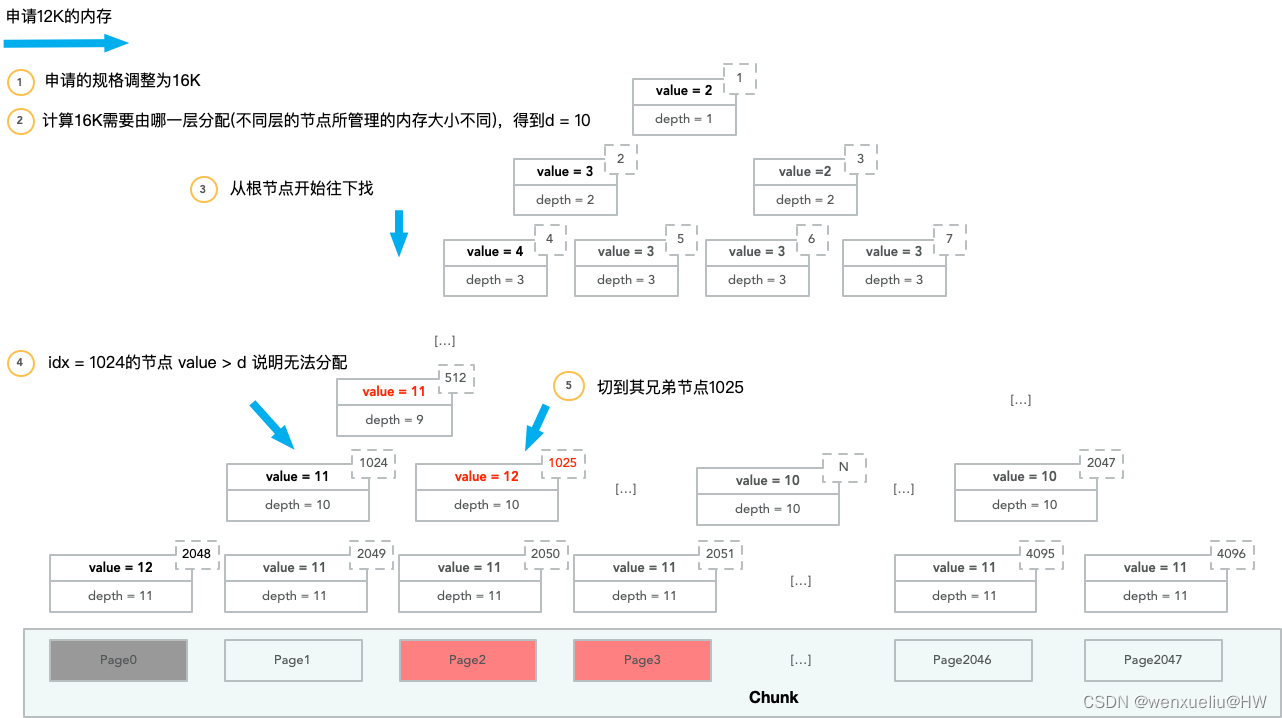 Netty内存管理