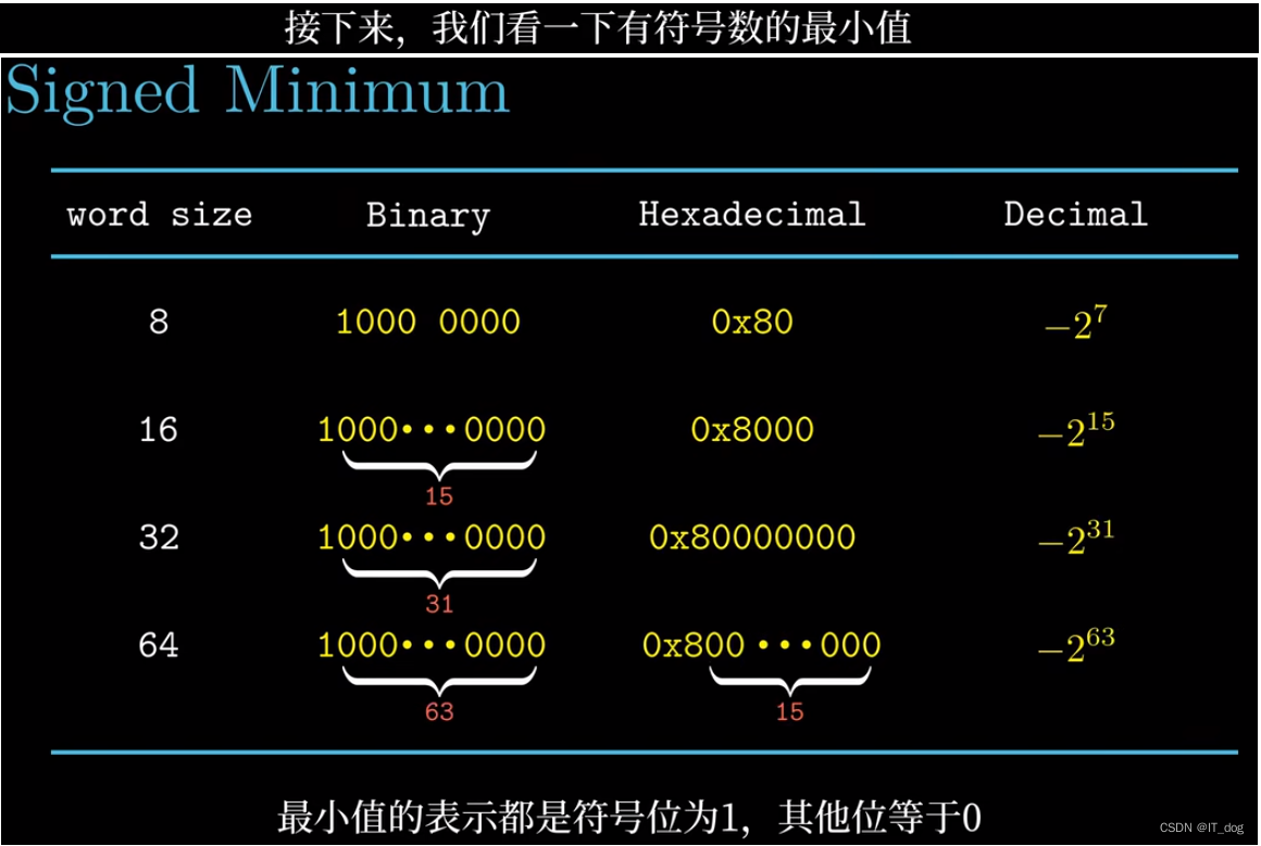 【计算机系统】整数在计算机系统内是如何表示的？无符号和有符号表示的整数范围