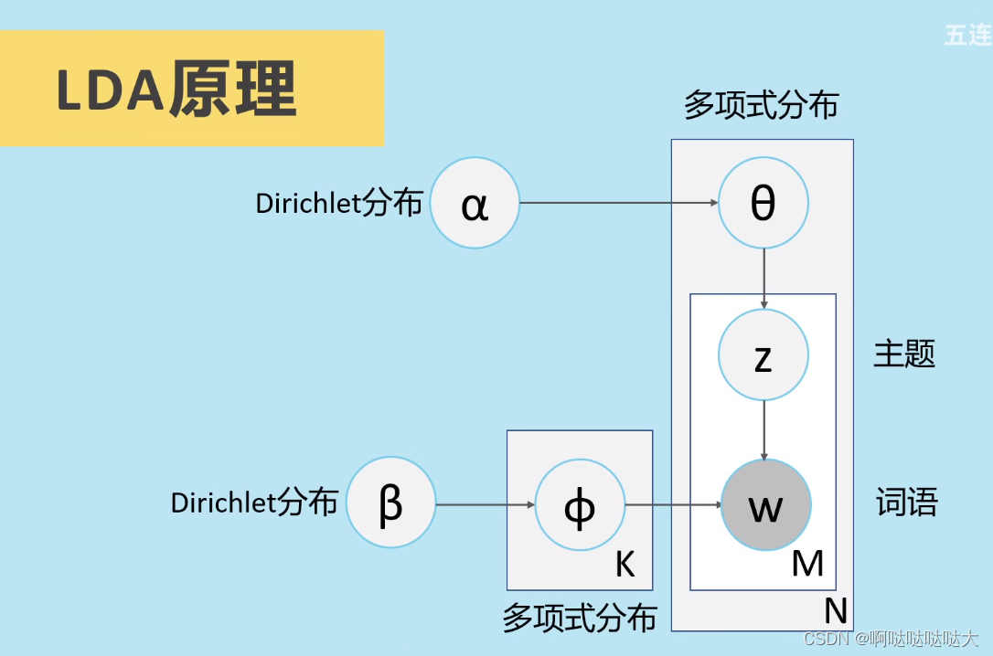 LDA模型原理+代码+实操