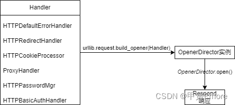 Handler和OpenerDirector的关系