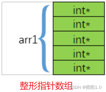 初识指针（9）