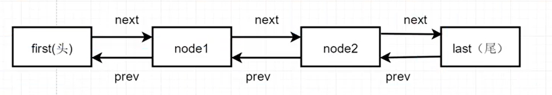 【Java】LinkedList 集合