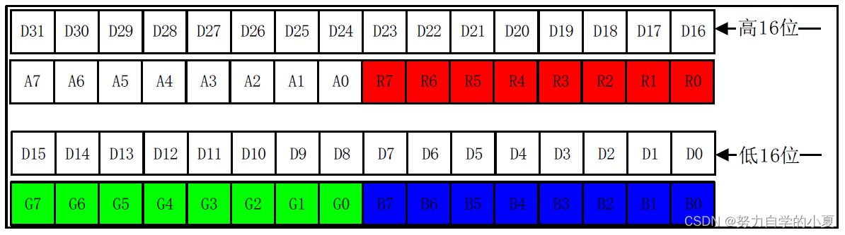 ARGB8888数据格式