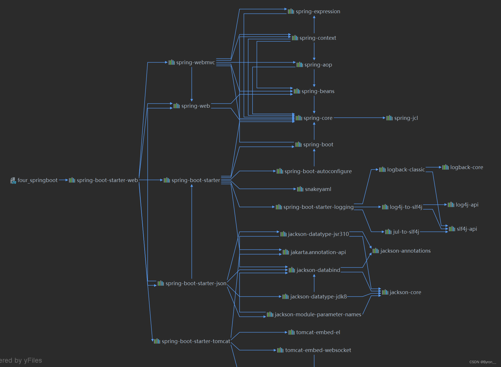 2、SpringBoot_依赖介绍