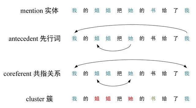 序列标注/信息抽取任务（持续更新ing…）