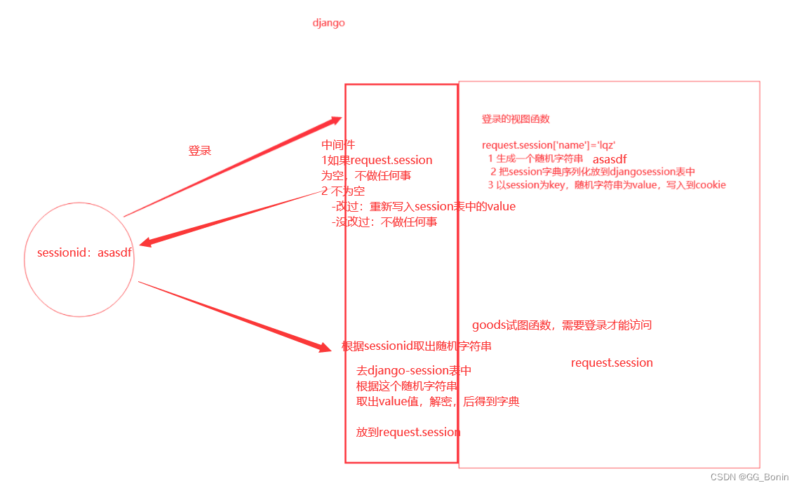 flask请求与响应、session执行流程