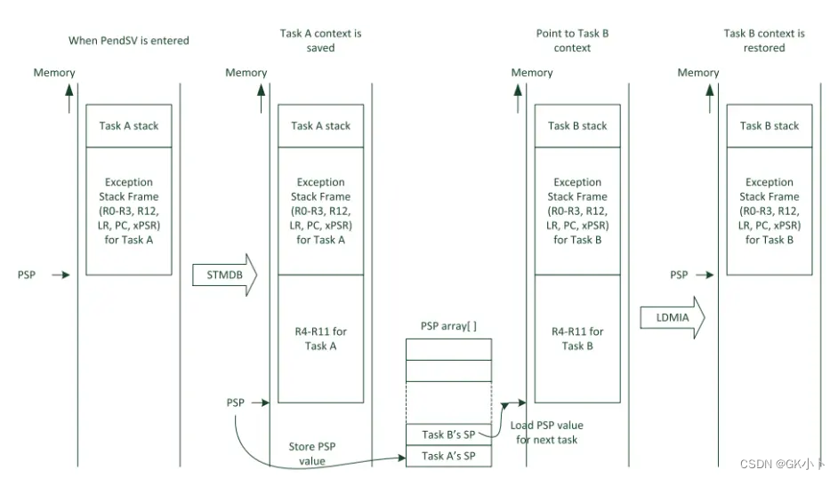 stm32数据对齐、PRESERVE8、freertos堆栈