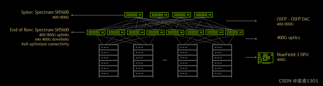 图 3. NVIDIA Spectrum-4 典型数据中心部署结构