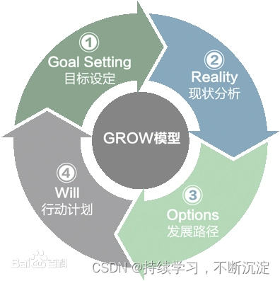 GROW模型及其应用