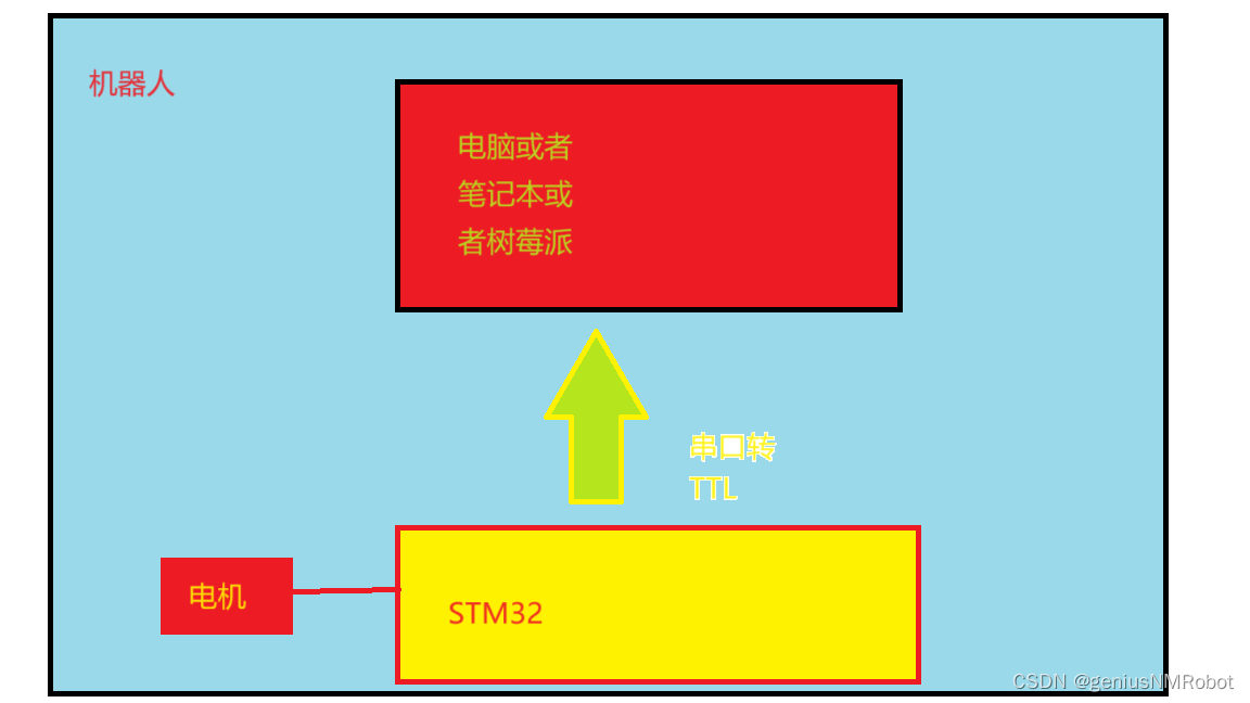 开发ros一定要买树莓派吗？