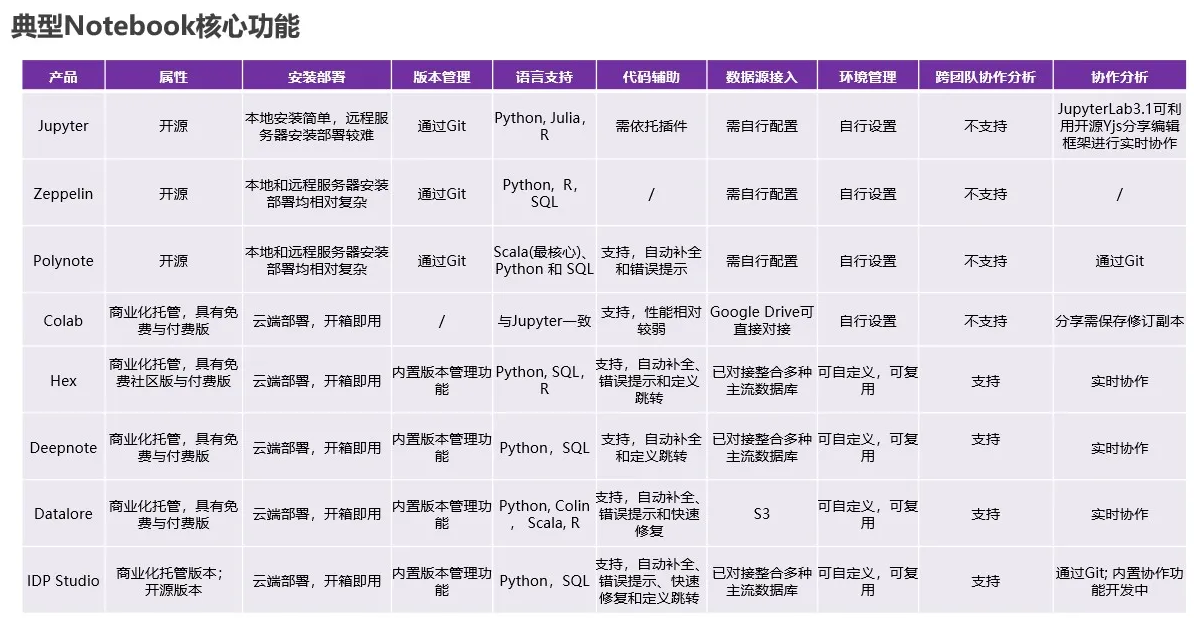 一文了解数据科学Notebook