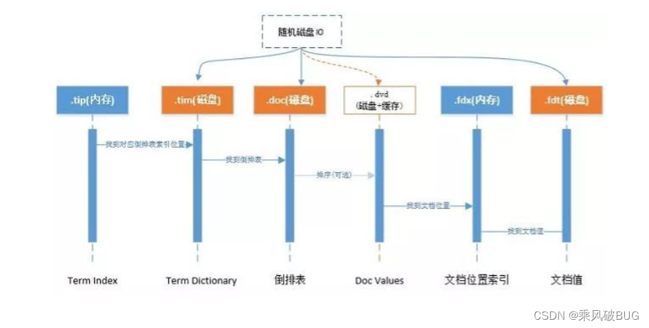 [外链图片转存失败,源站可能有防盗链机制,建议将图片保存下来直接上传(img-UyCDttwa-1653812907297)(ES.assets\image-20210716230314464.png)]![