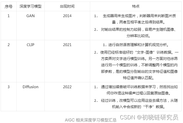 AIGC困局与Web3破圈之道