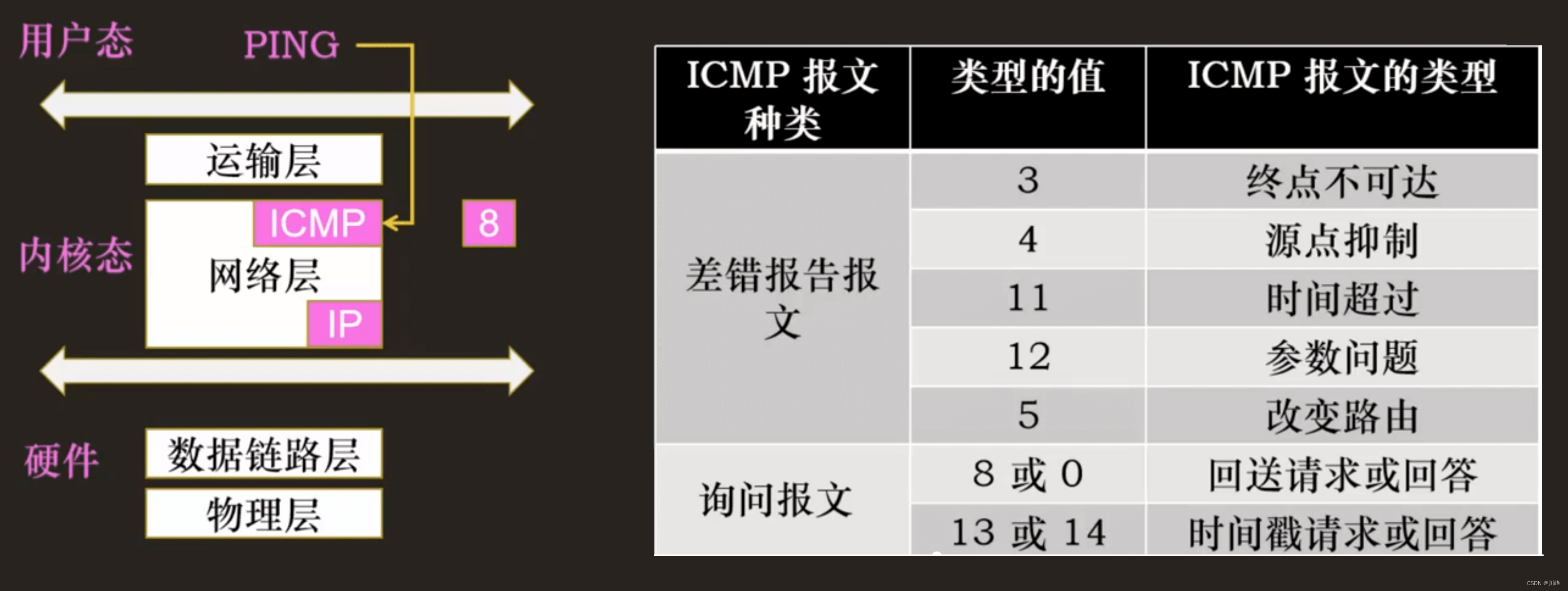 【计算机网络笔记二】网络层