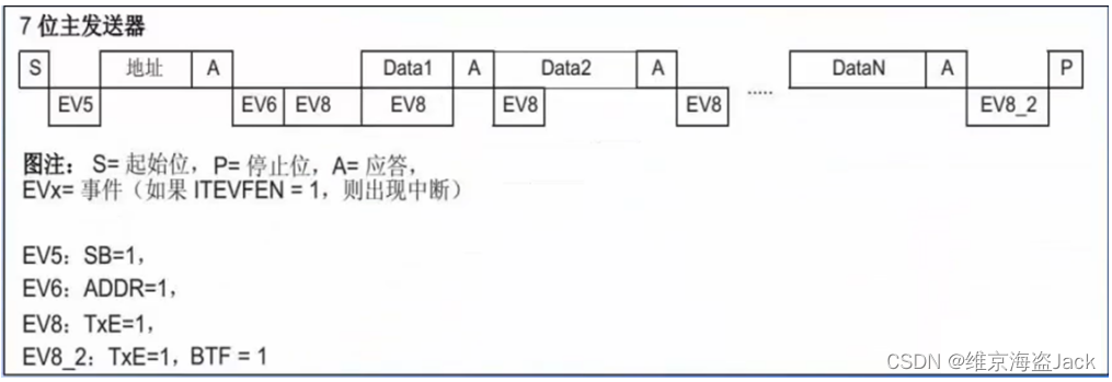 图2-10 I2C时序图